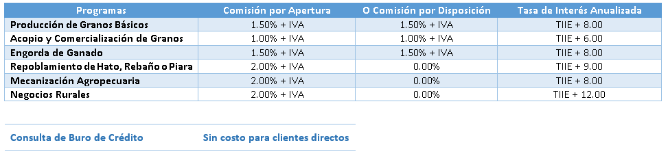 Tabla de comisiones y costos por servicio para el otorgamiento de créditos